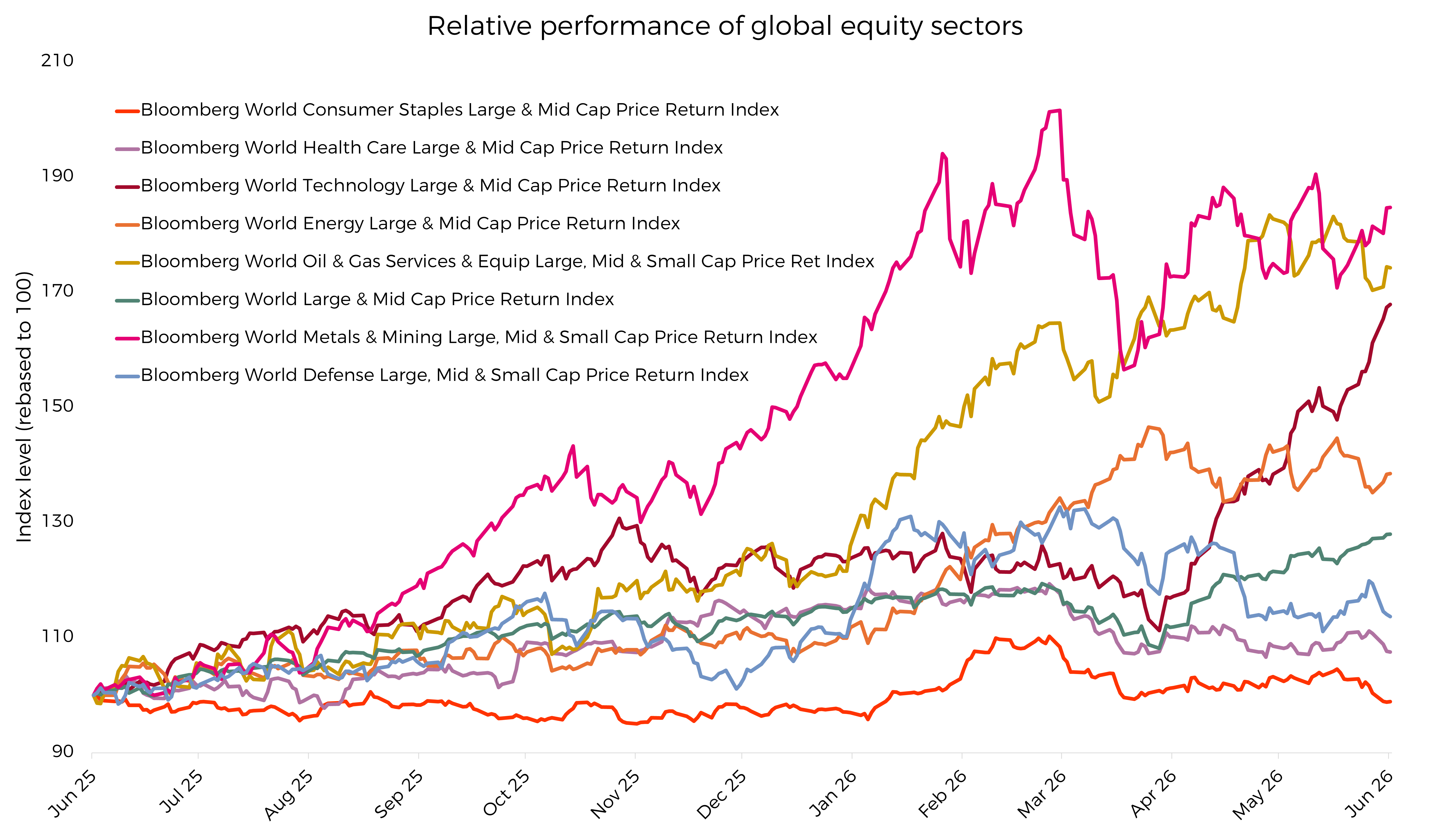 Line chart of global equity sector performance, showing metals and mining and oil and gas leading, while consumer sectors remain lower and more stable.